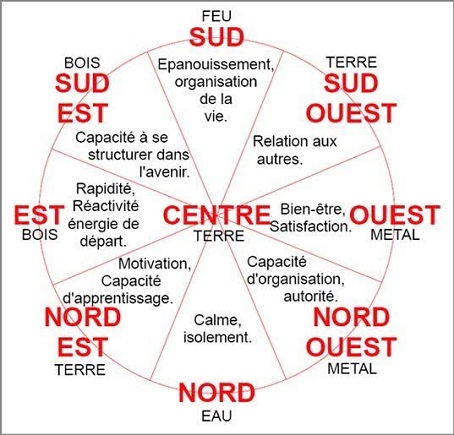 Feng Shui