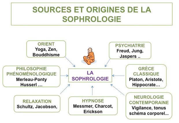 Sophro relaxation
